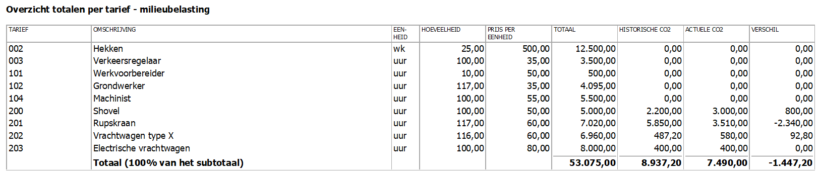 Print met de totale CO2 uitstoot van je project