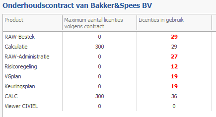 licentiebeheer onderhoudscontract v48
